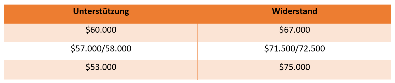 Bitcoin Analyse - Unterstützungen und Widerstände, 27.04.24