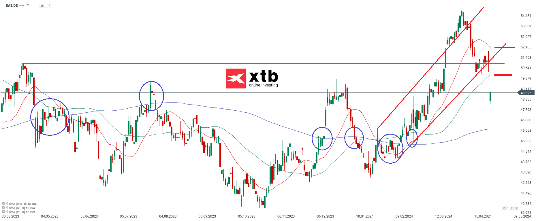 BASF Aktienprognose 29.04.2024