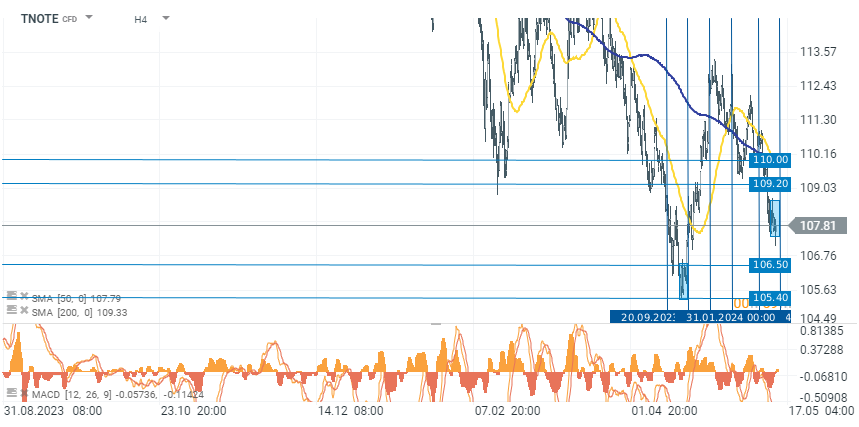 TNOTE Prognose am 29.04.2024