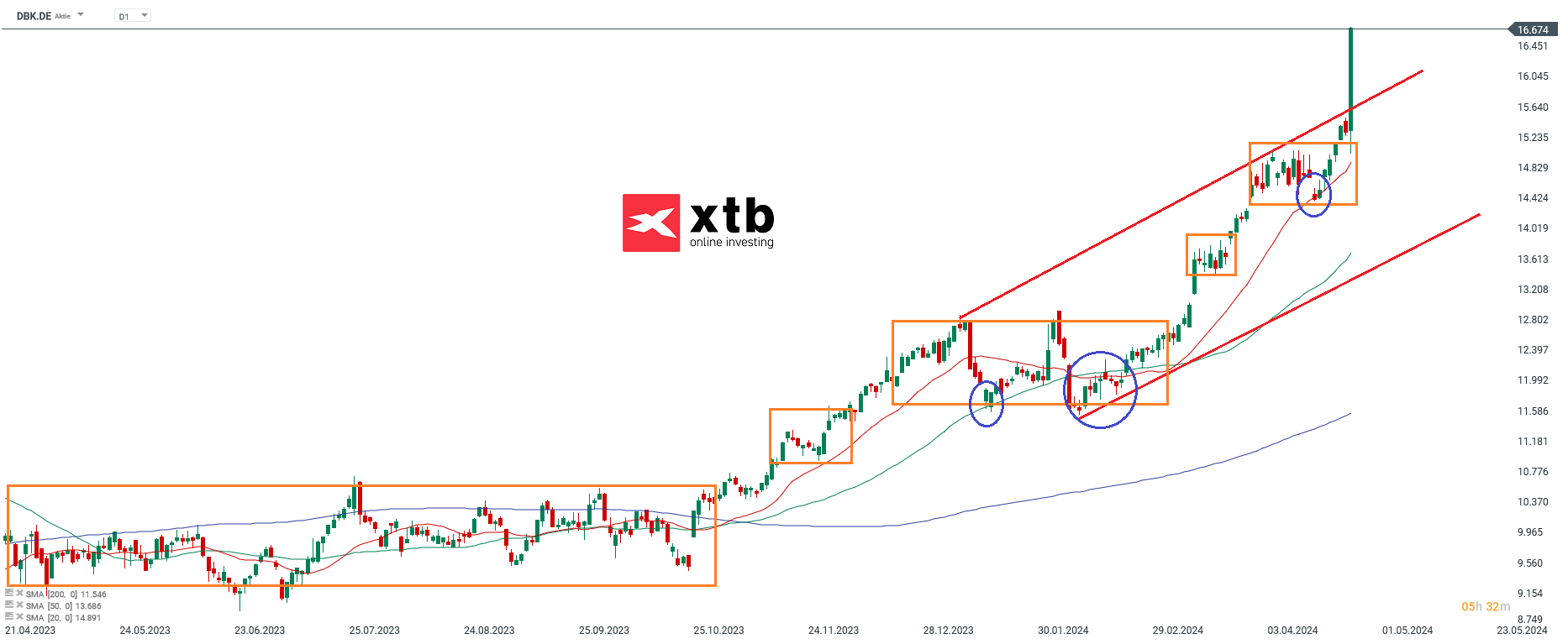 deutsche bank prognose 26.04.2024