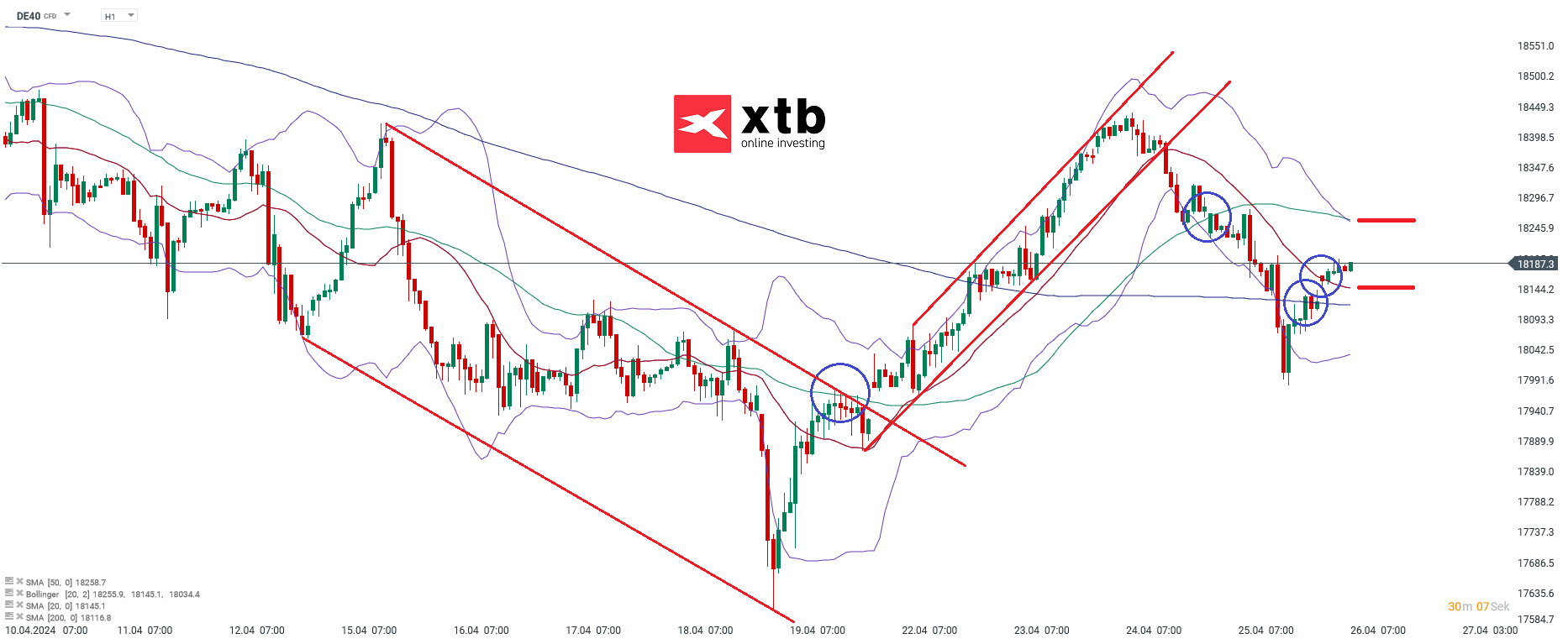 dax prognose 26.04.2024