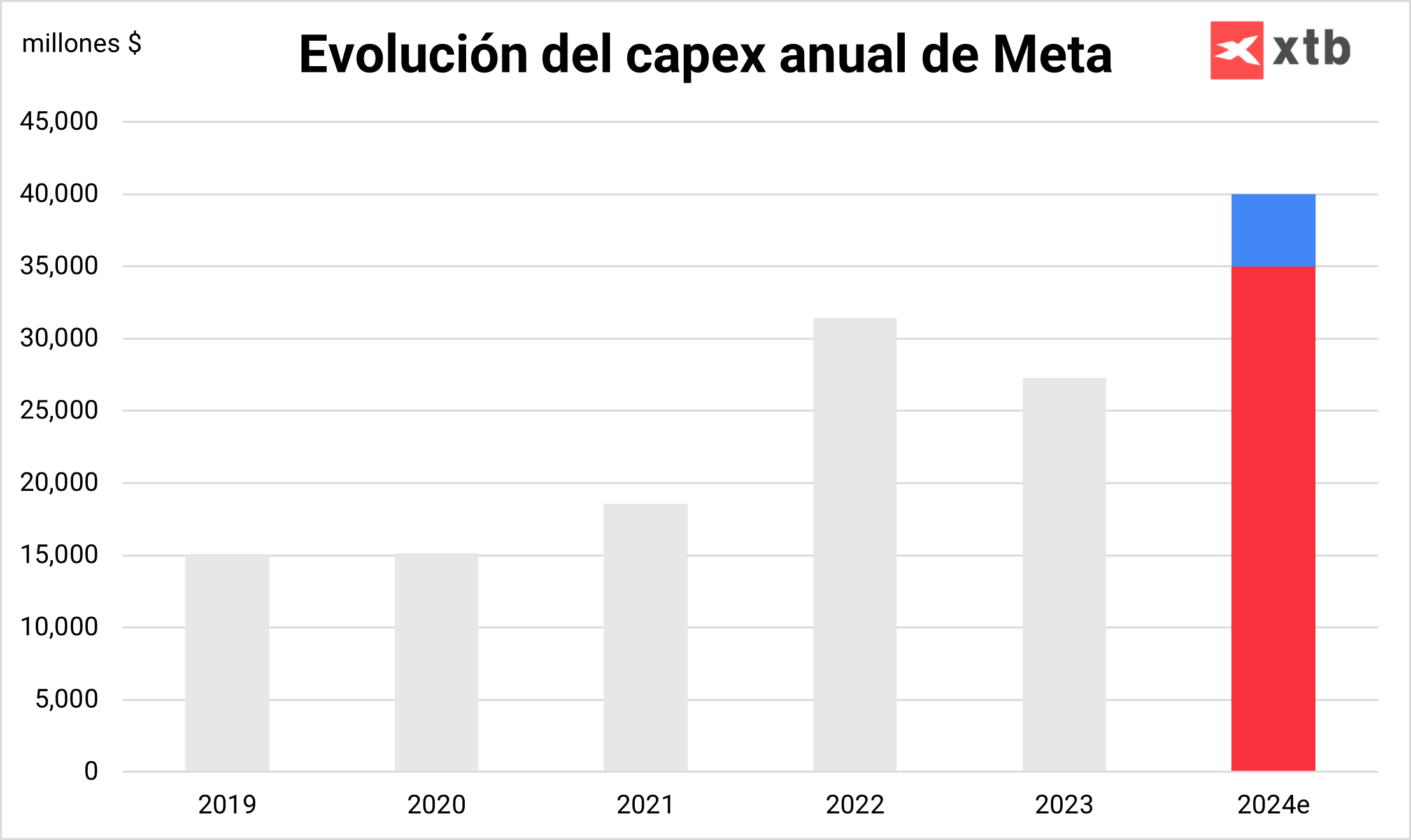 Evolución del capex de Meta