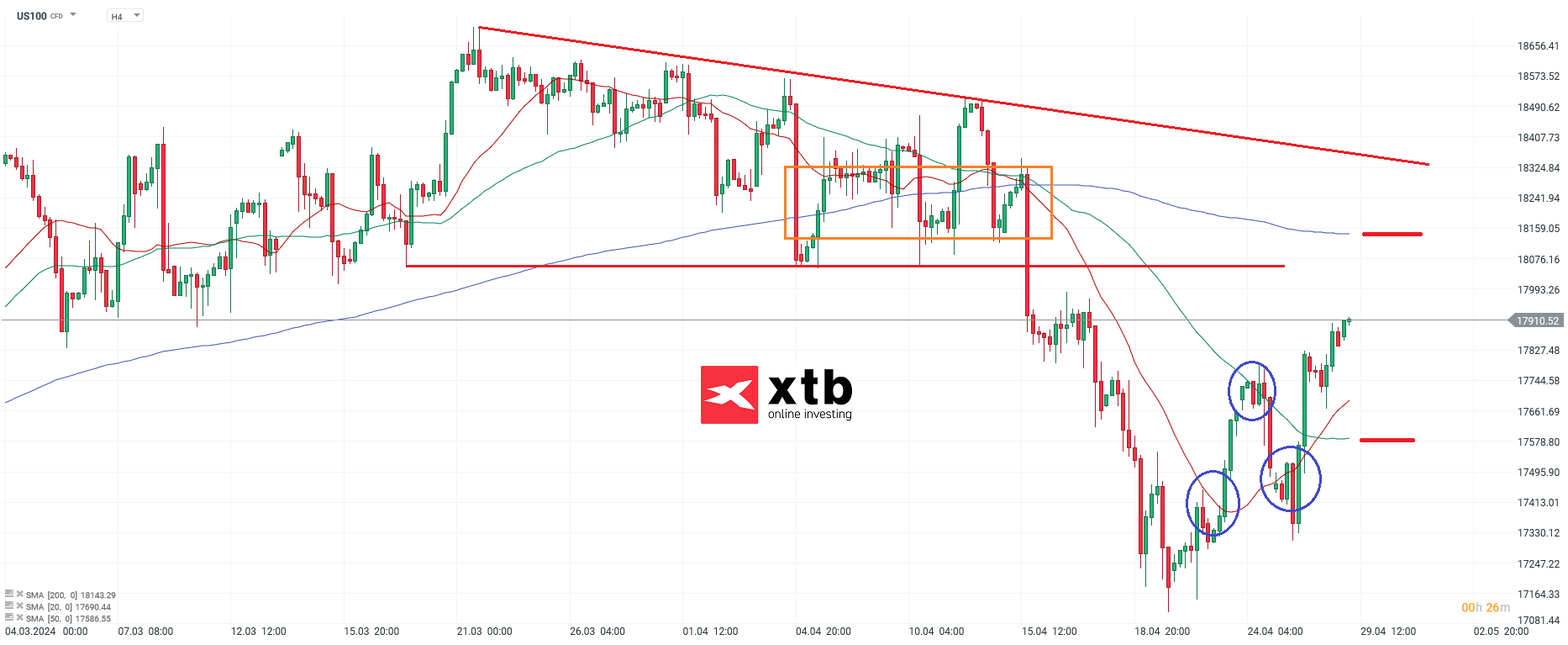 nasdaq prgnose 29.04.2024