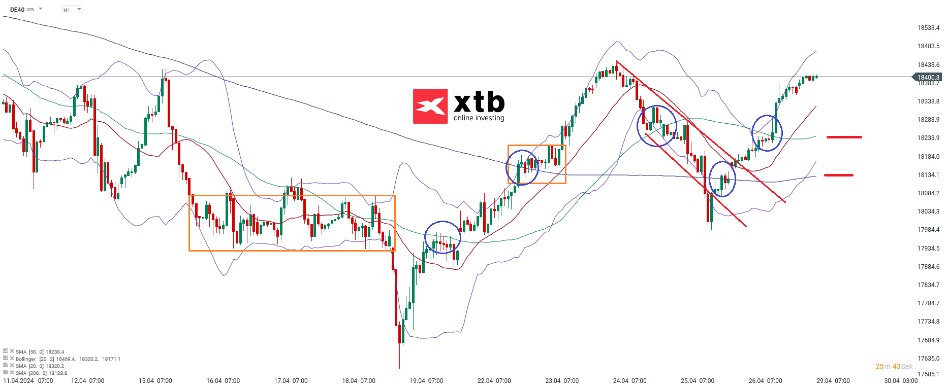 DAX Prognose 29.04.2024