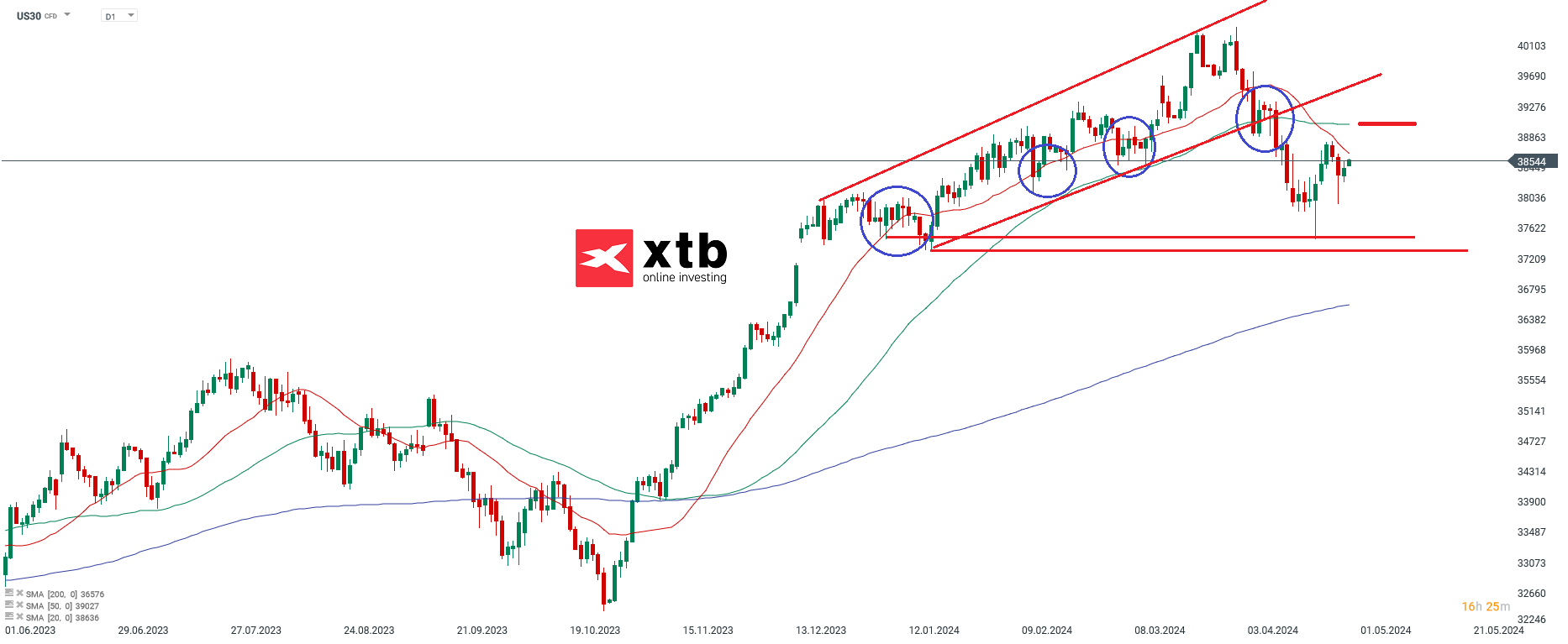 dow jones prognose 29.04.2024