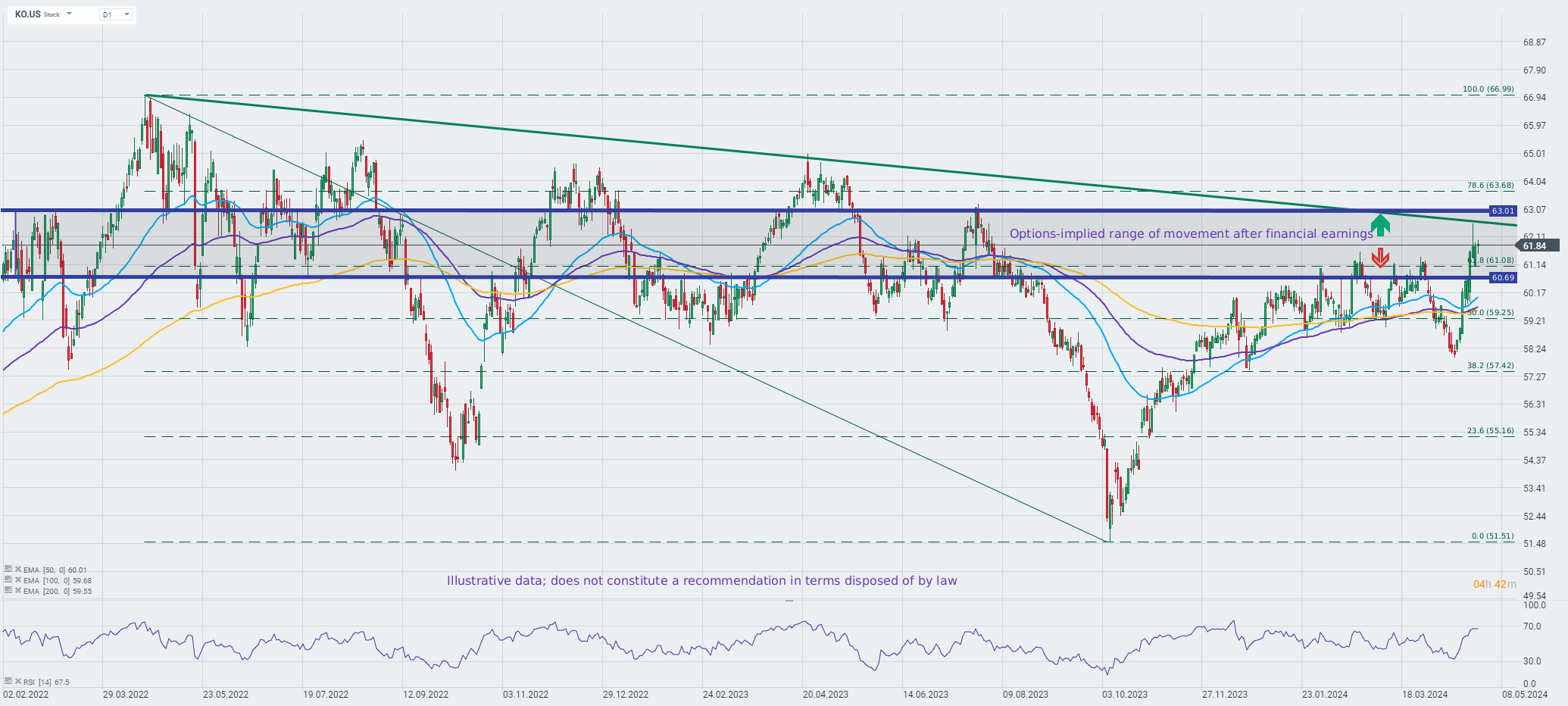 Coca-Cola Aktie - Analyse und Prognose, 29.04.2024
