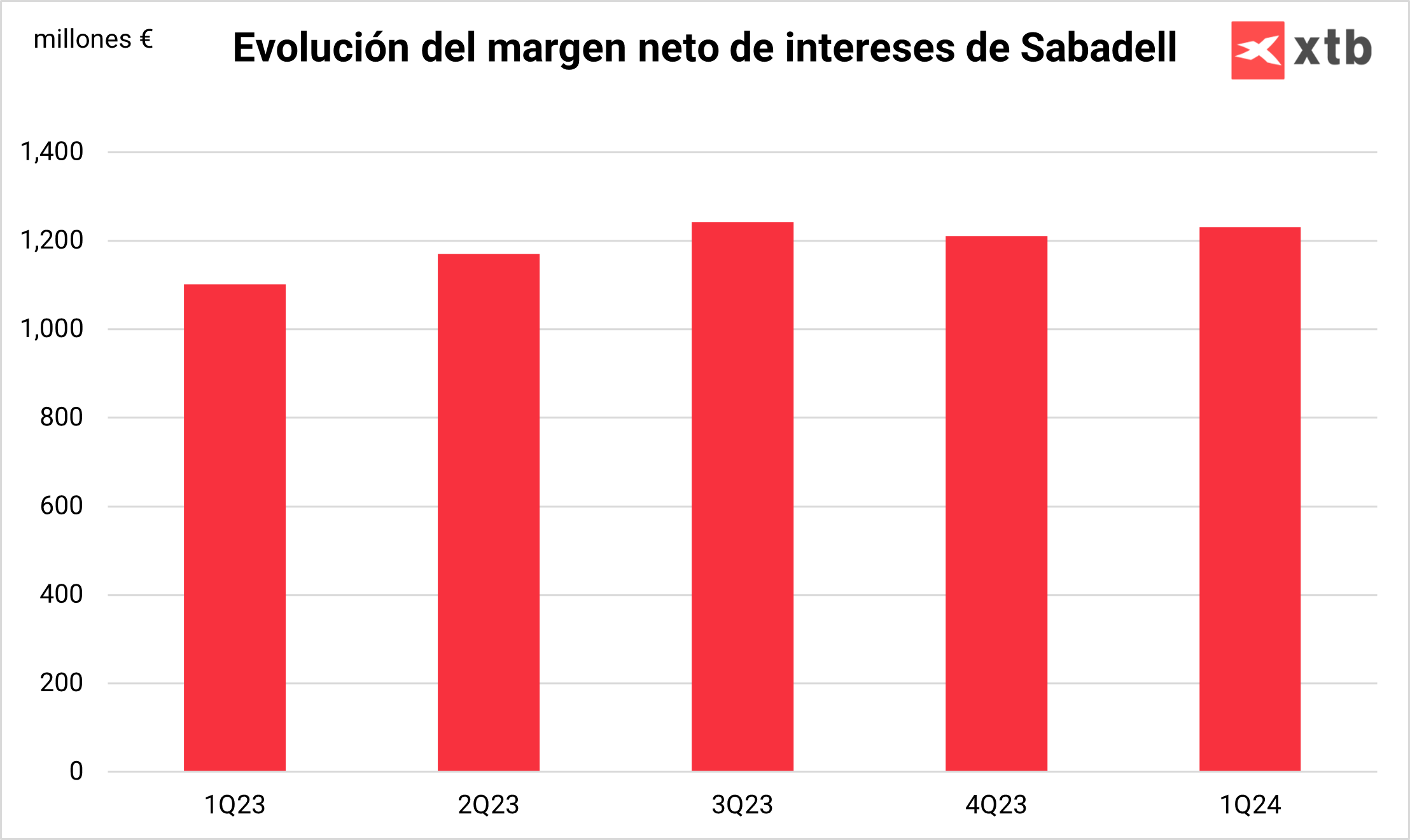 EvoluciÃ³n del margen de intereses de Banco Sabadell