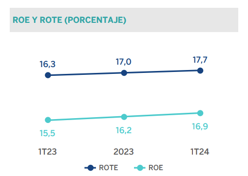 ROE y ROTE BBVA