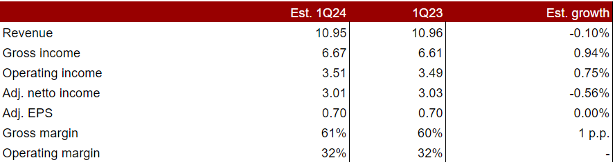 Coca Cola Aktie: Kennzahlen, 29.04.24