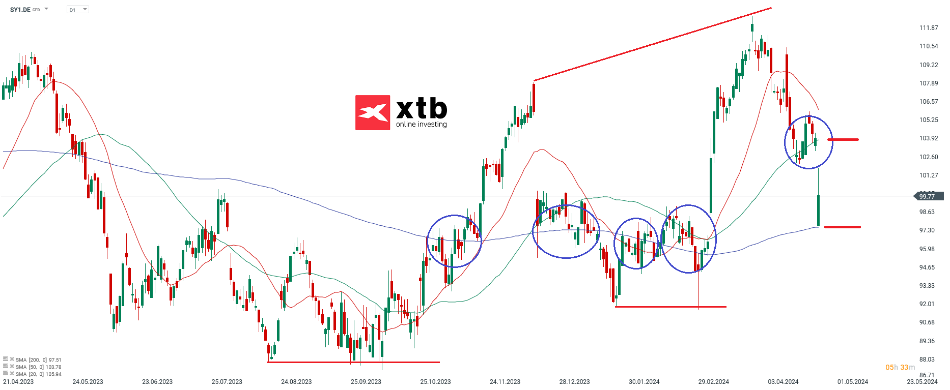 symrise aktienprognose 26.04.2024