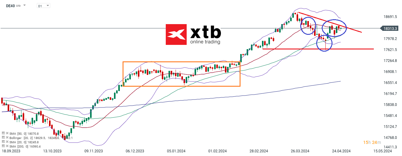 DAX Prognose  am 30.04.2024