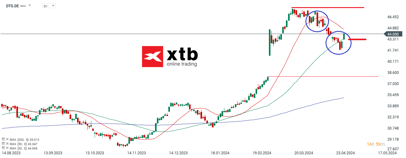 Dailmer Prognose 30.04.2024
