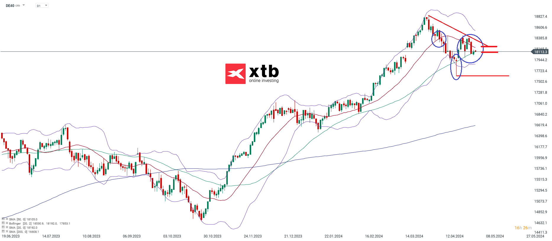 DAX Prognose am 03.05.2024