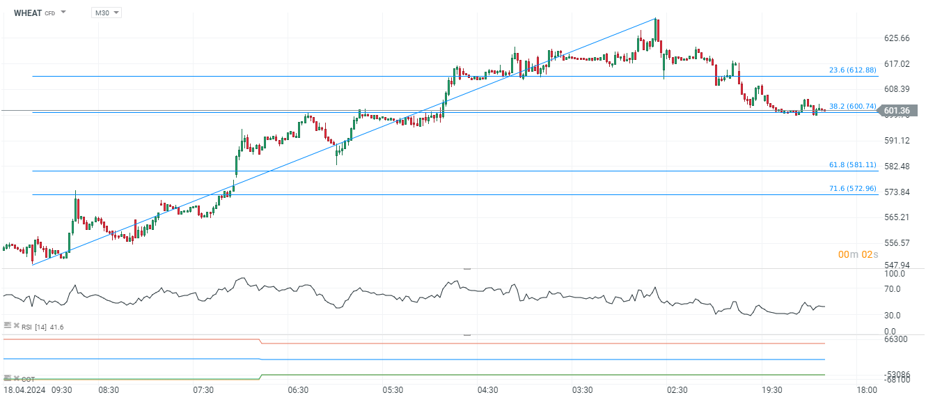Wheat Prognose am 30.04.2024