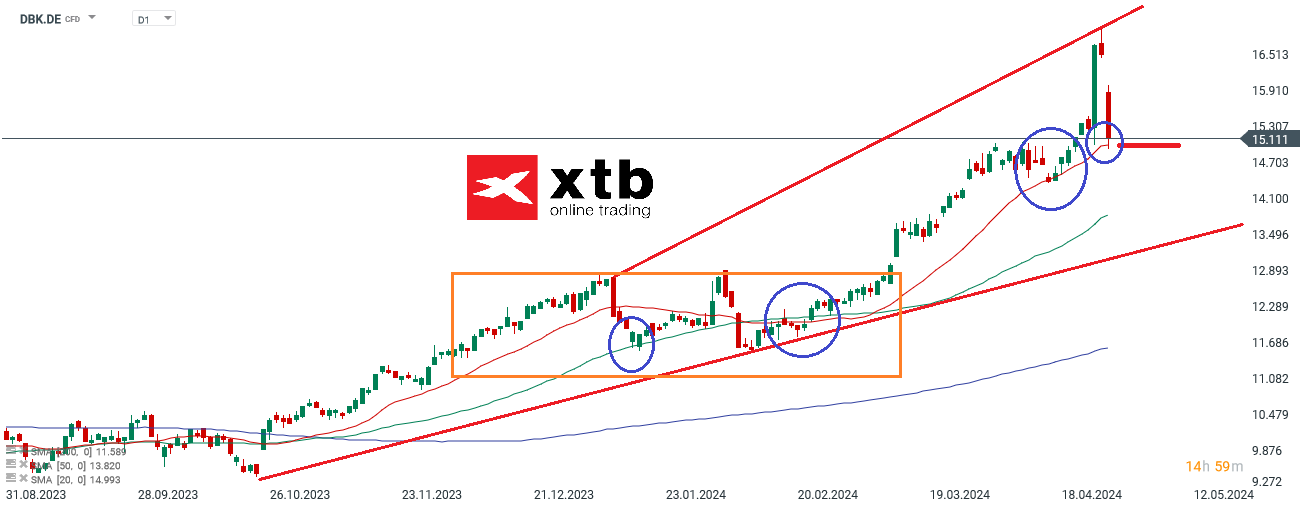BMW Aktie - Chartanalyse am 30.04.2024