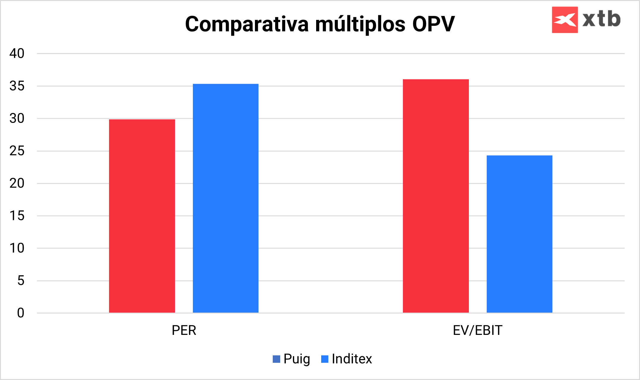 Comparación entre Puig e Inditex