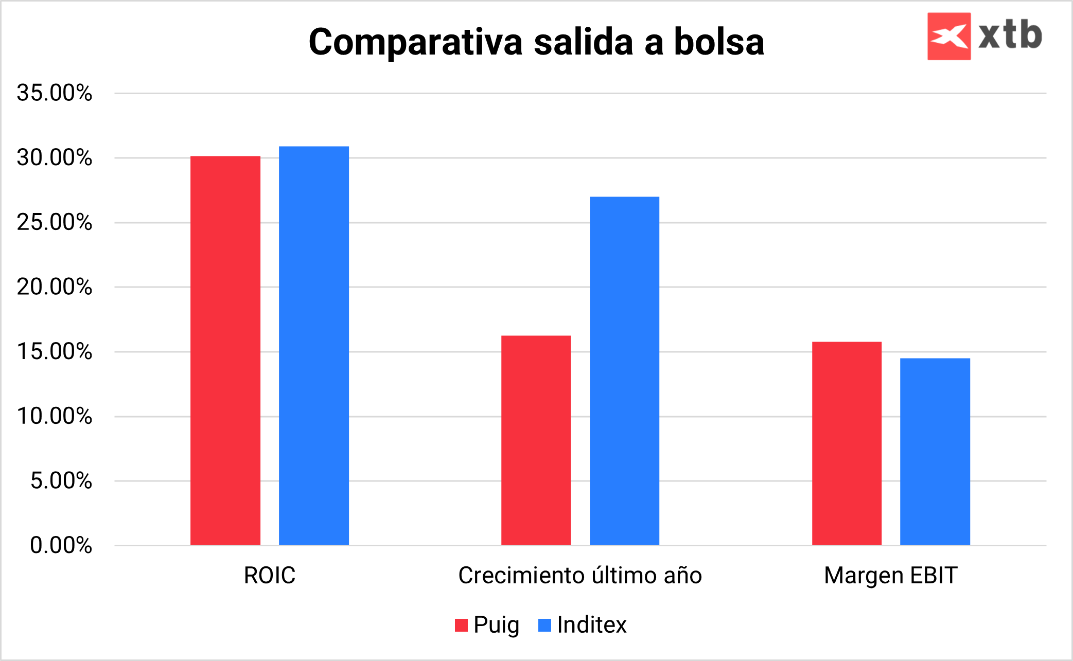 Comparación entre Puig e Inditex