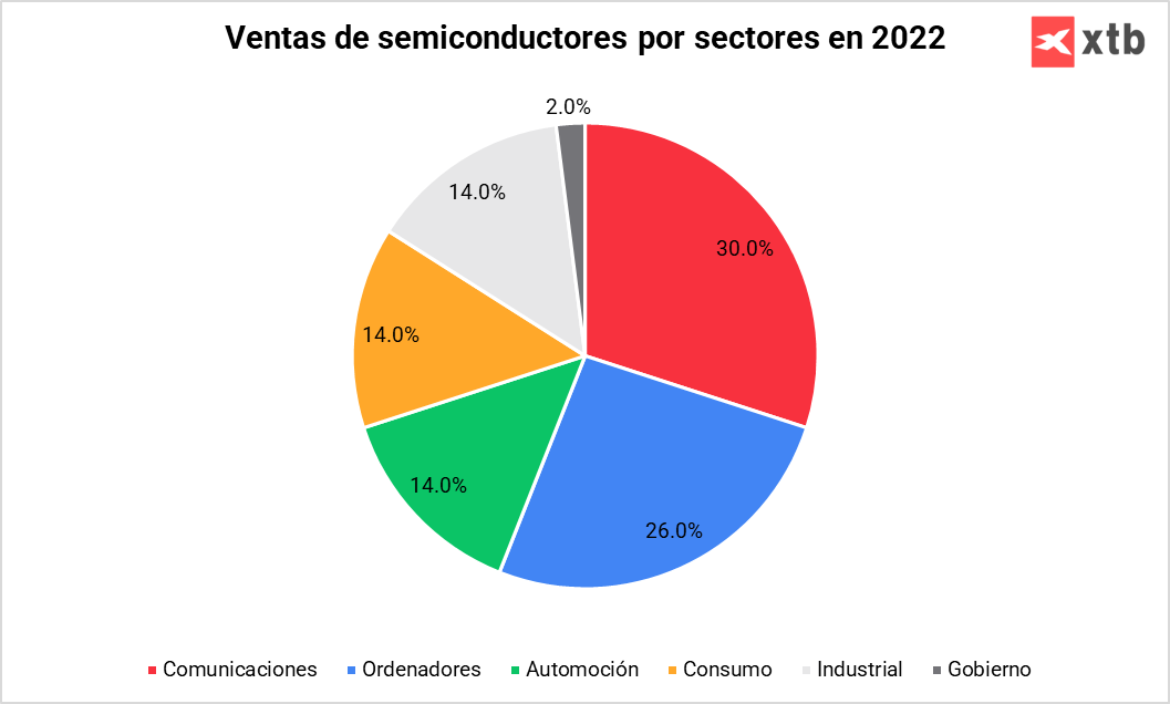 Ventas de semiconductores por sectores en 2022