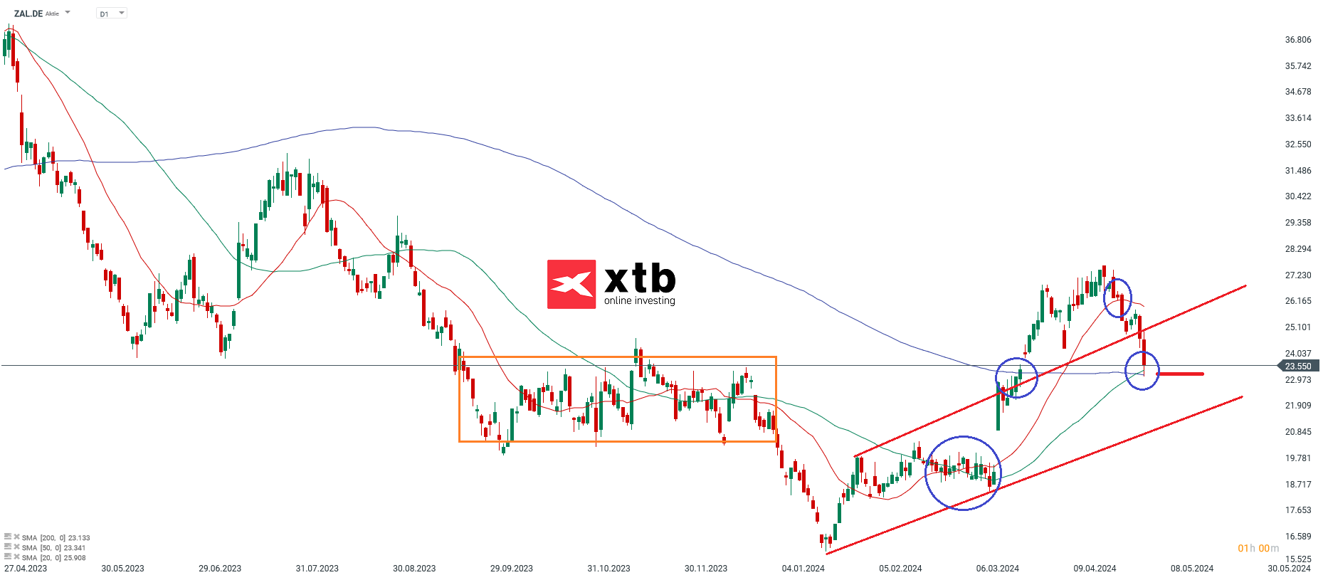 Zalando Aktienprognose 03.05.2024