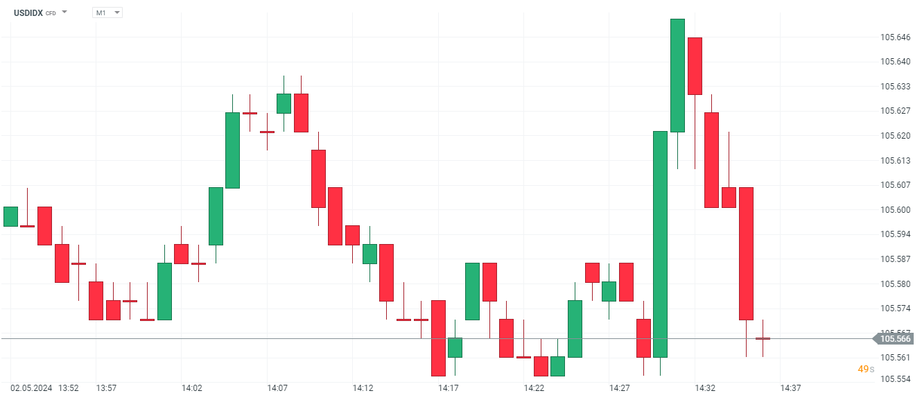 USDIDX Prognose am 02.05.2024