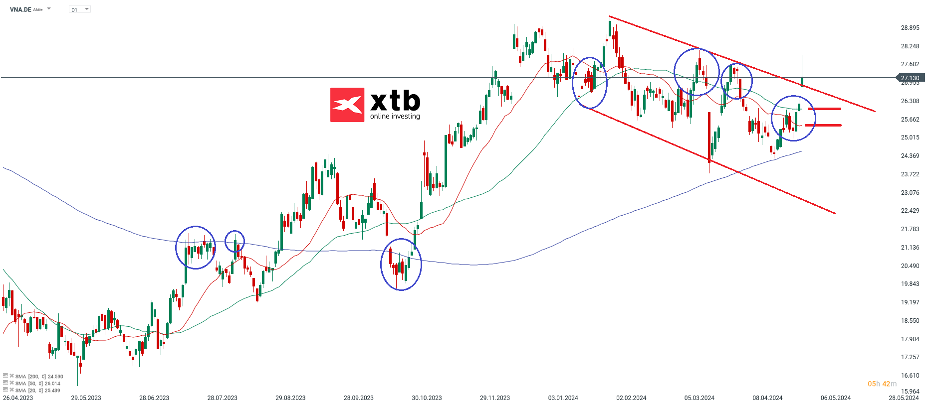 Vonovia Prognose 02.05.2024