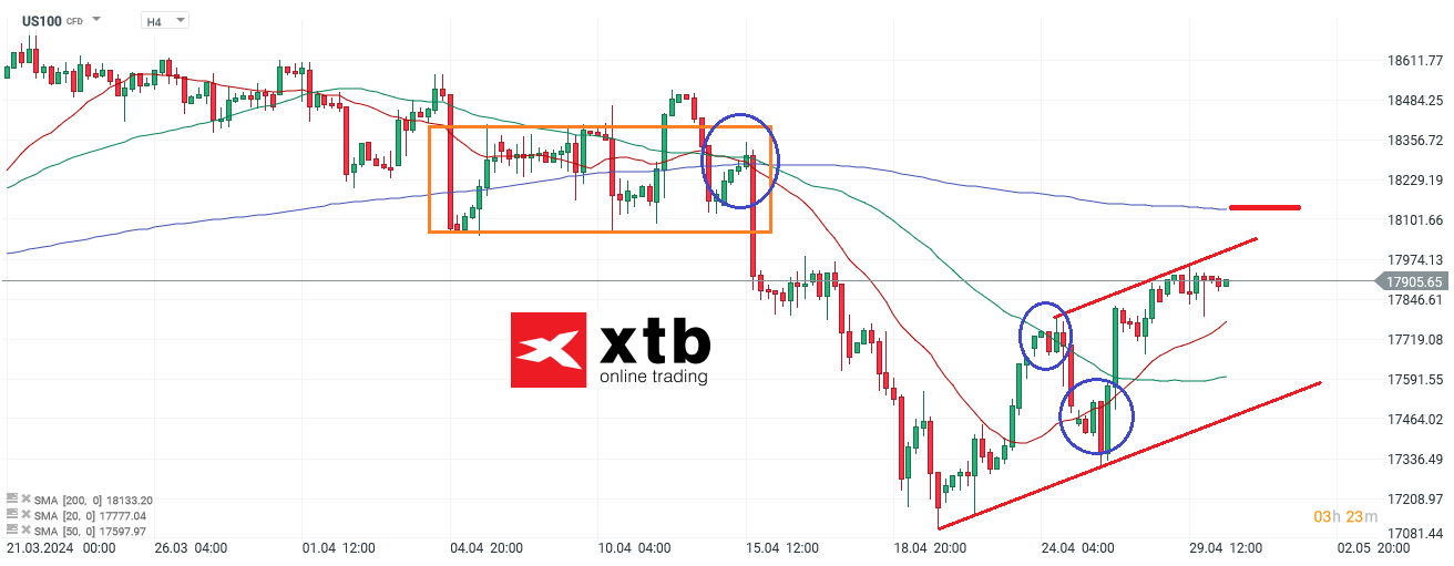 nasdaq prgnose 30.04.2024