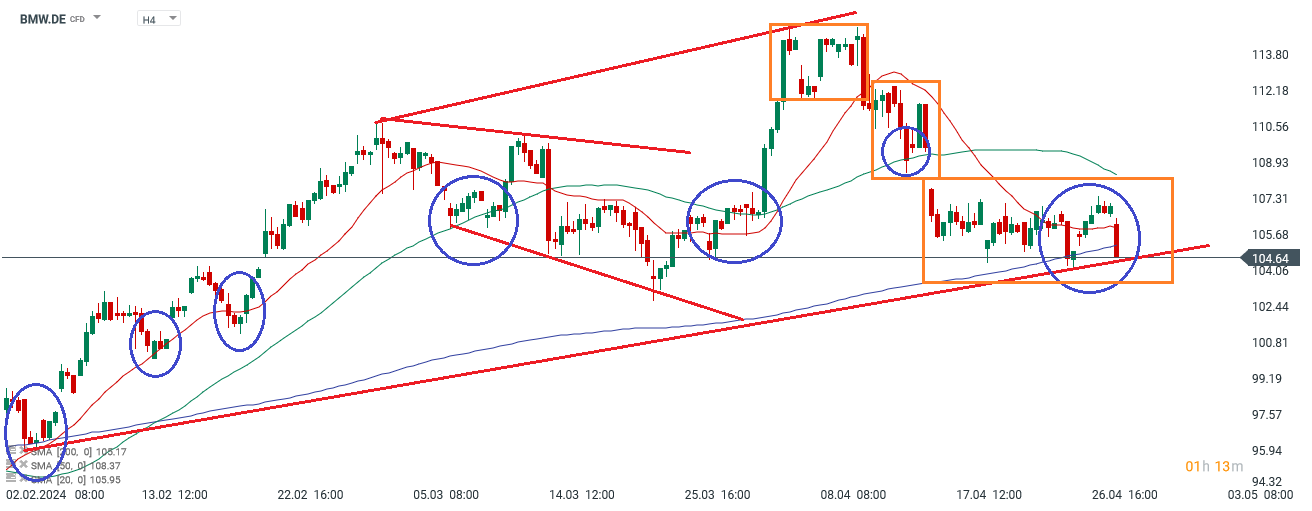 BMW Aktie - Prognose, Analyse, News am 30.04.24