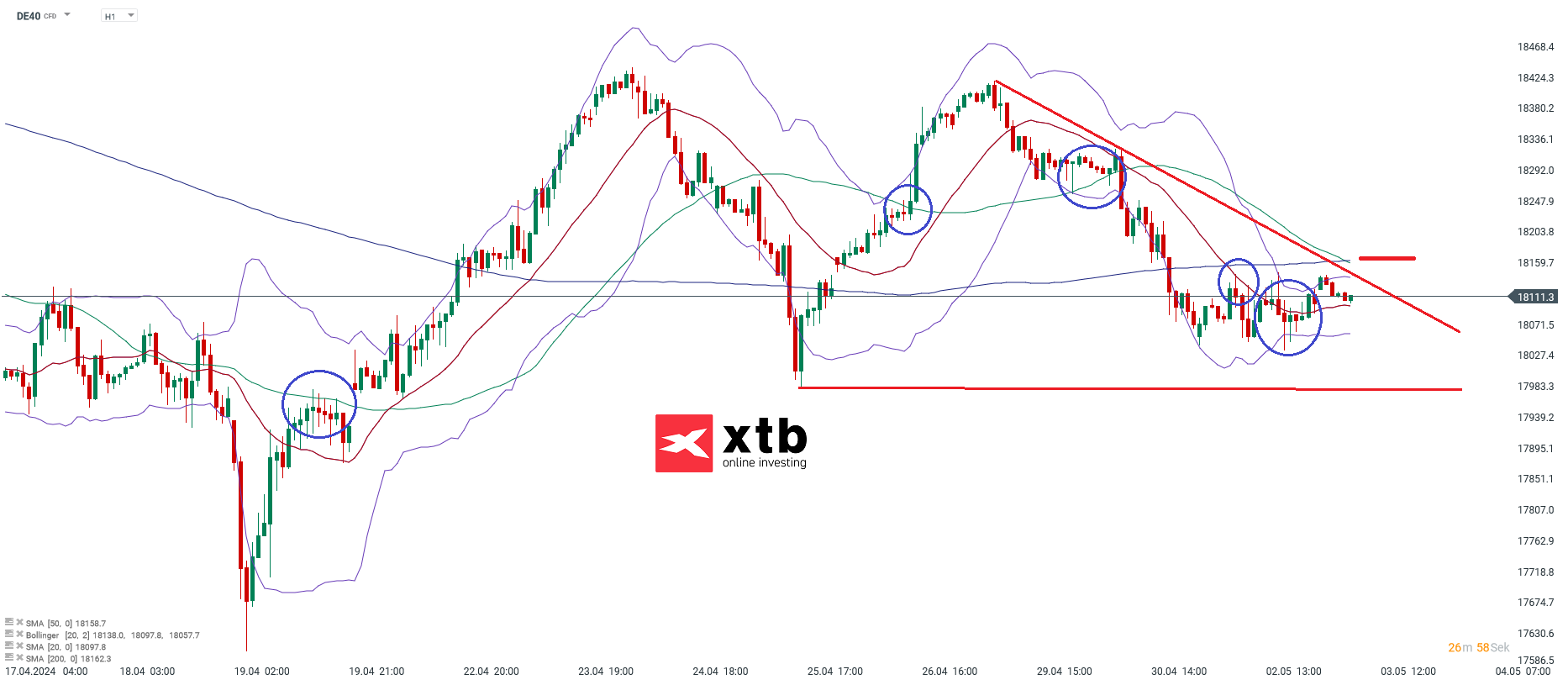 DAX Prognose 03.05.2024