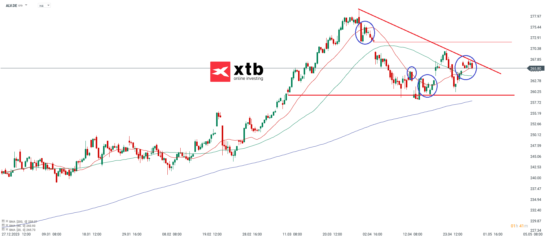 Allianz Aktie - Prognose, Analyse, News am 02.05.24