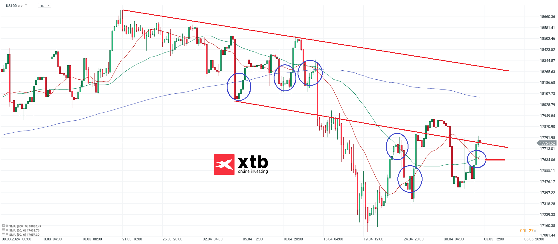 nasdaq prgnose 03.05.2024