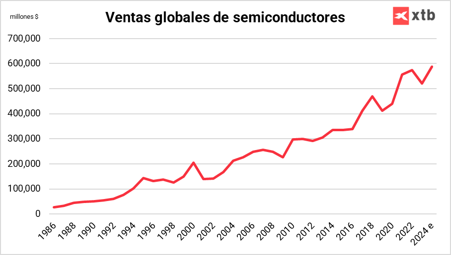 Ventas globales de semiconductores