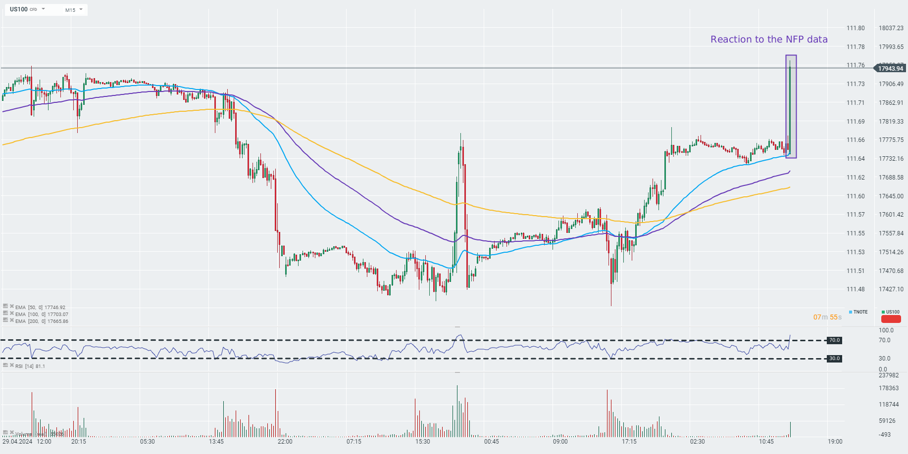 Nasdaq Prognose am 03.05.2024