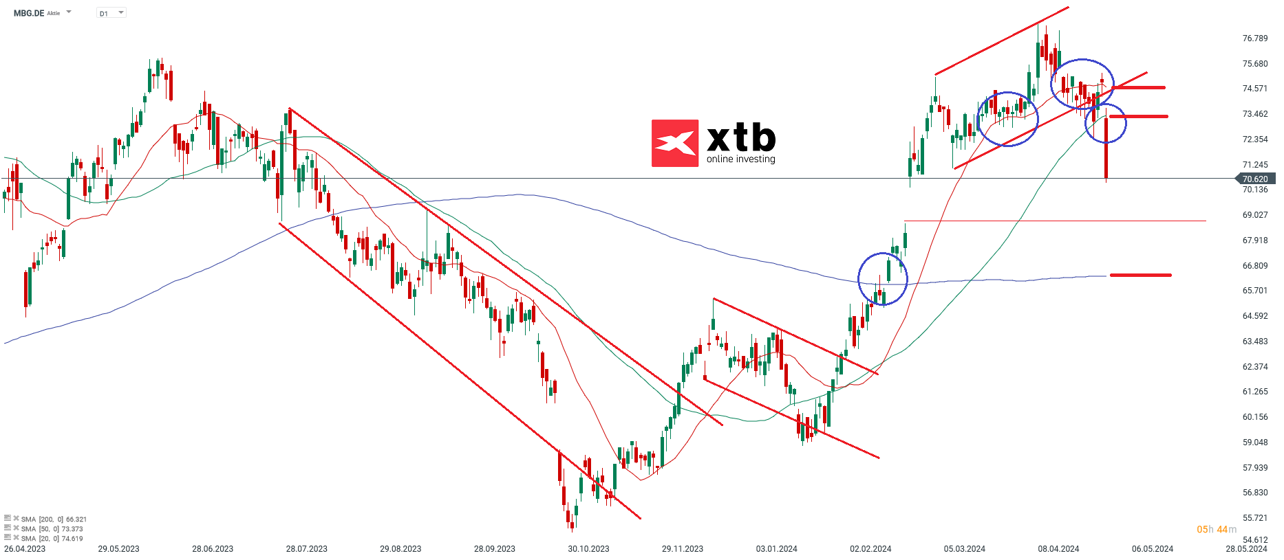 Daimler Benz Group Aktienprognose 02.05.2024