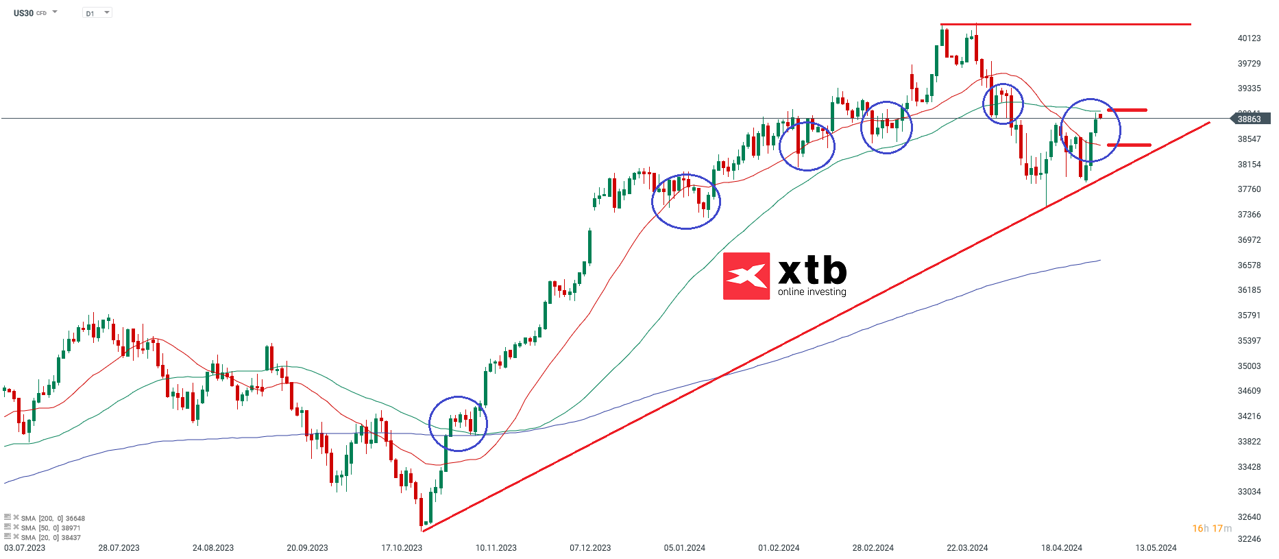 dow jones prognose 06.05.2024
