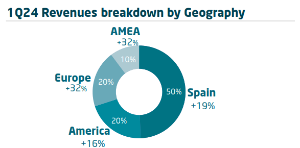 Ingresos por geografÃ­as de Indra