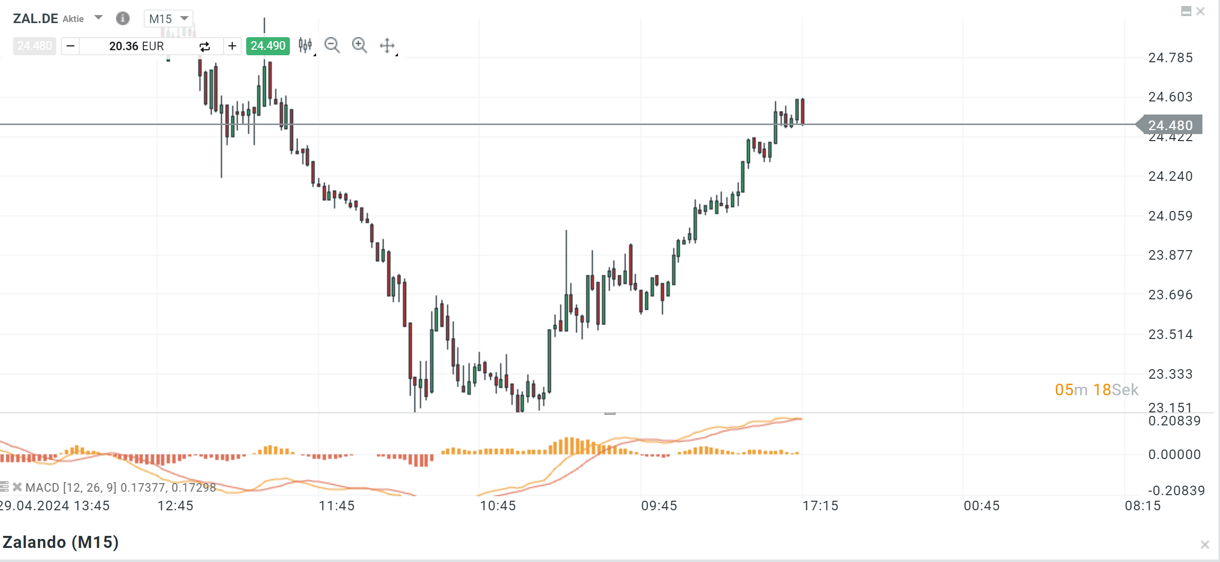 zalando aktienprognose 06.05.2024