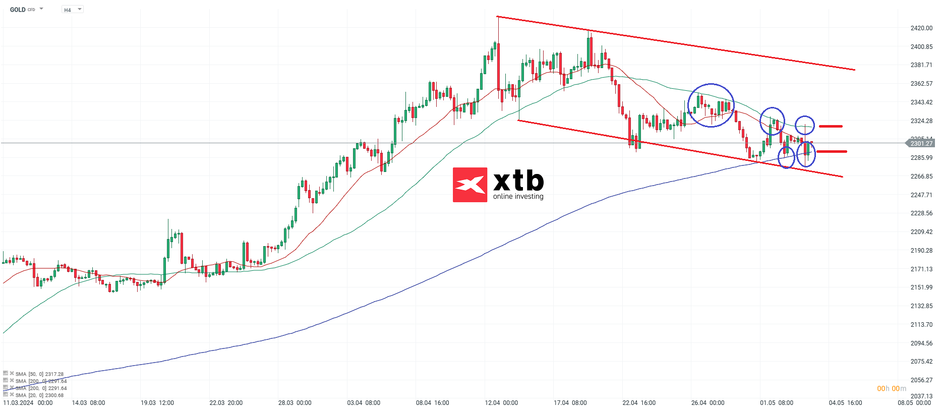 Gold Prognose 04.05.24 - Trading Setups