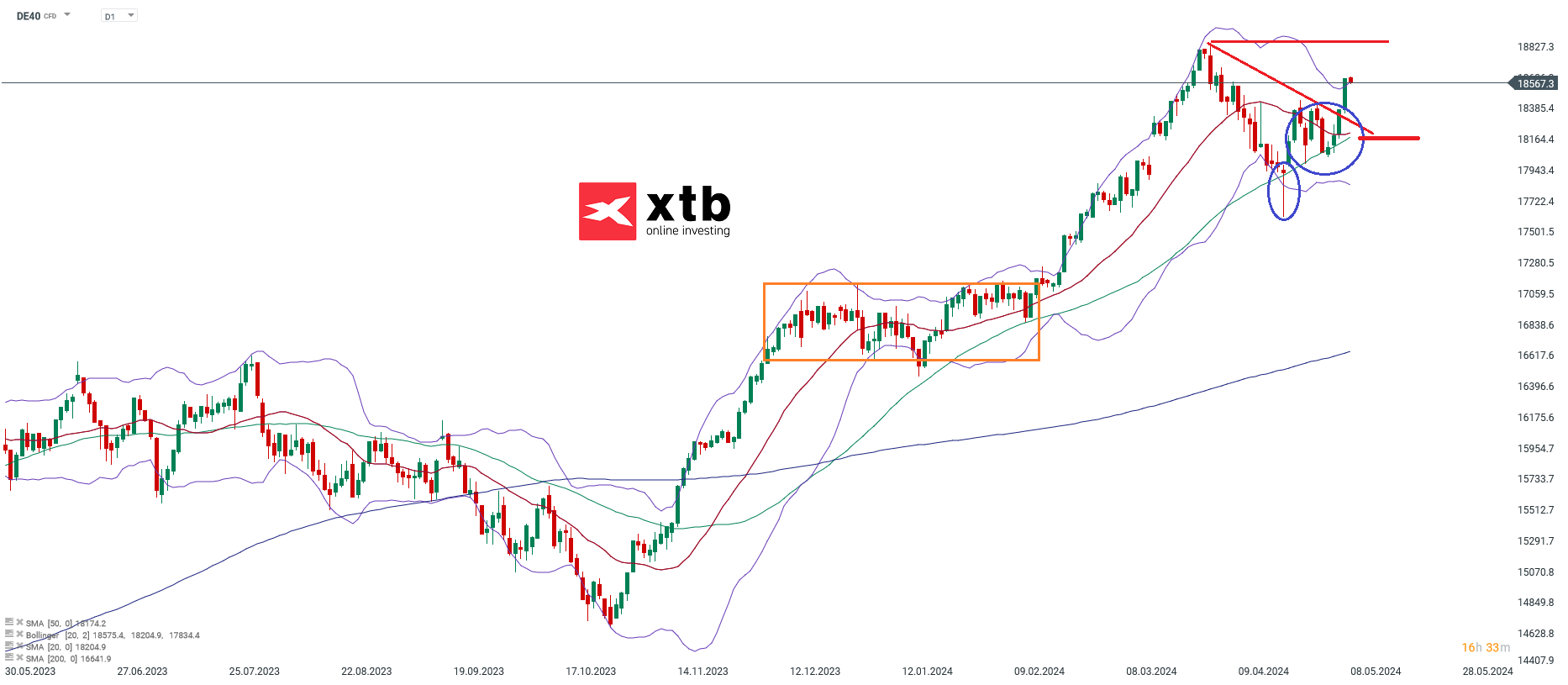 DAX Prognose  am 08.05.2024