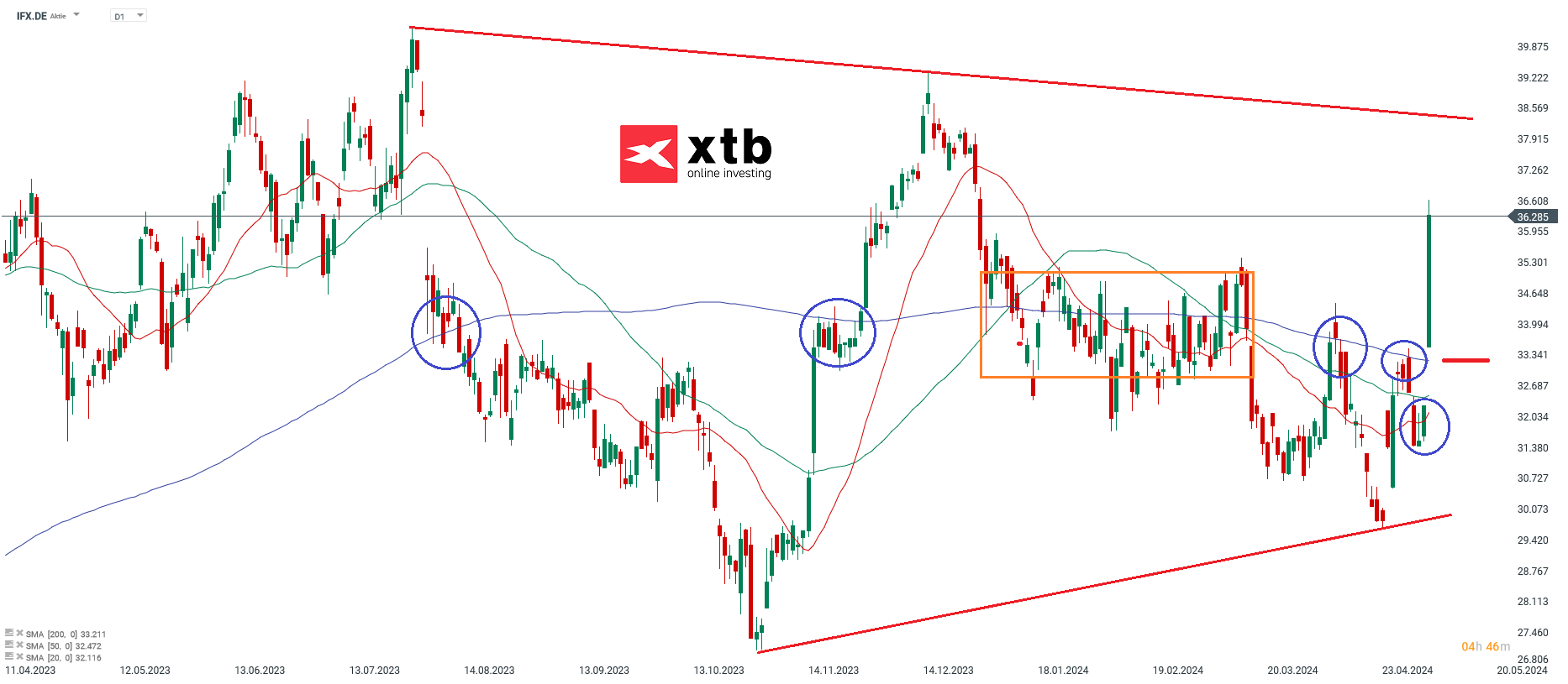 Zalando Prognose 08.05.2024