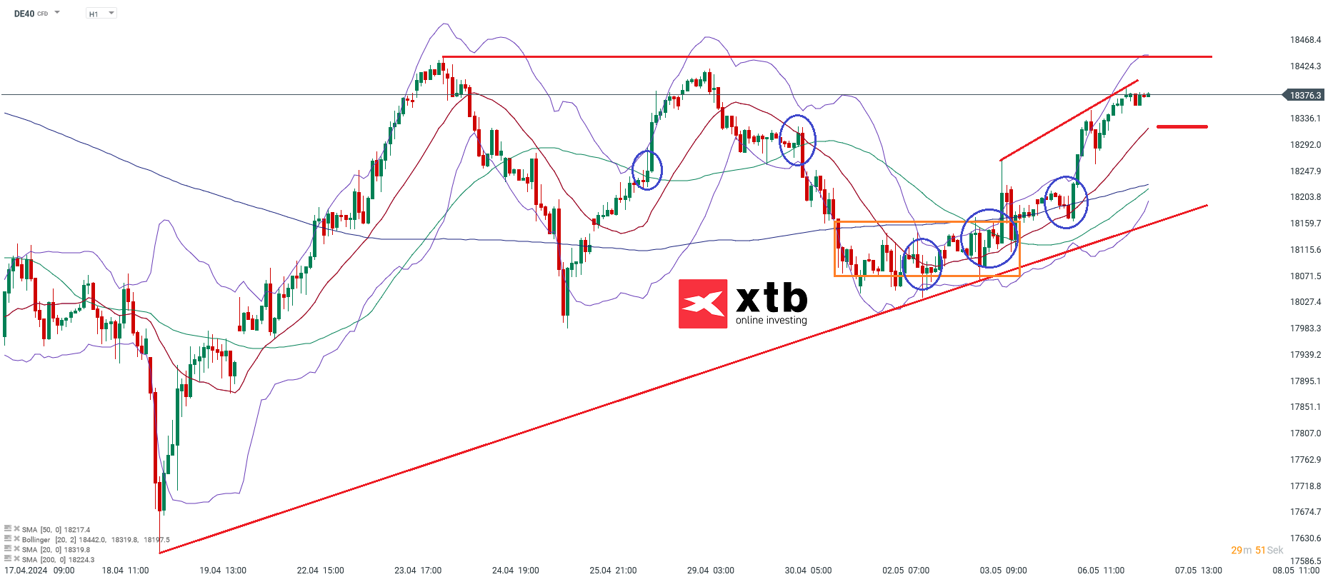 DAX Prognose 07.05.2024