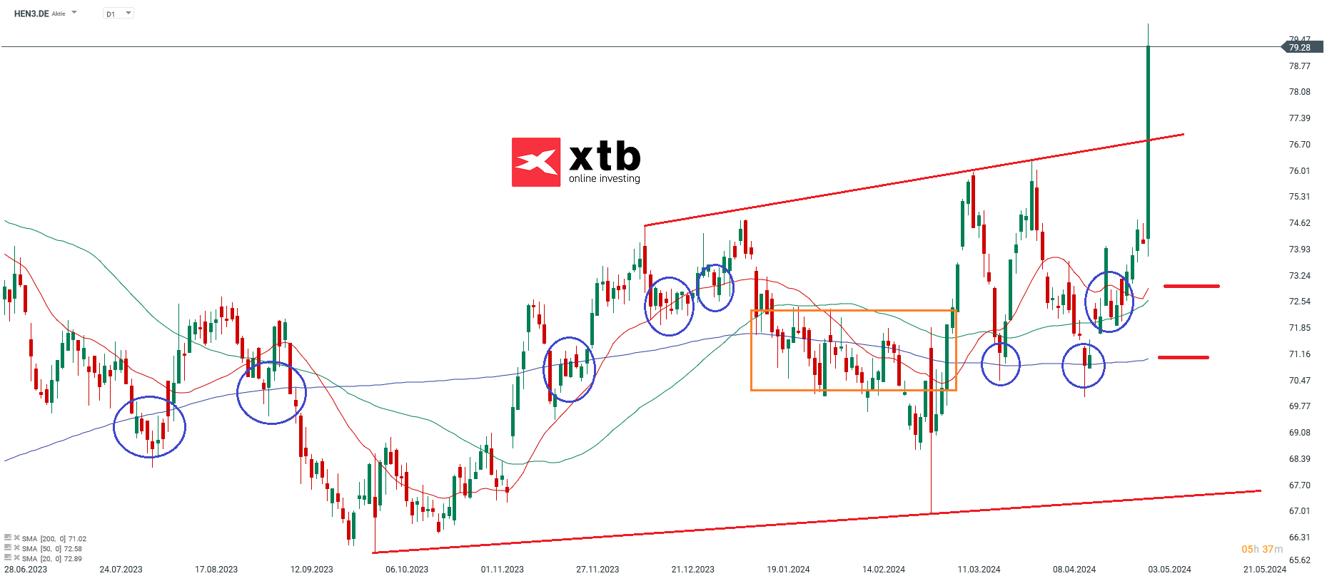 Henkel Prognose 06.05.2024