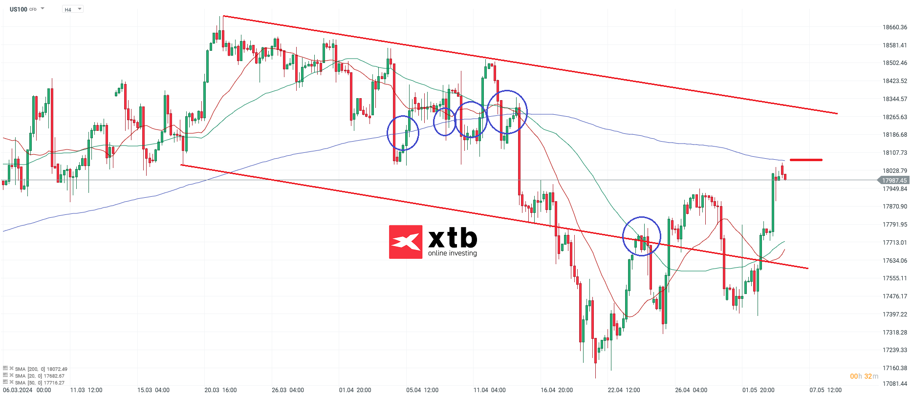 nasdaq prgnose 06.05.2024