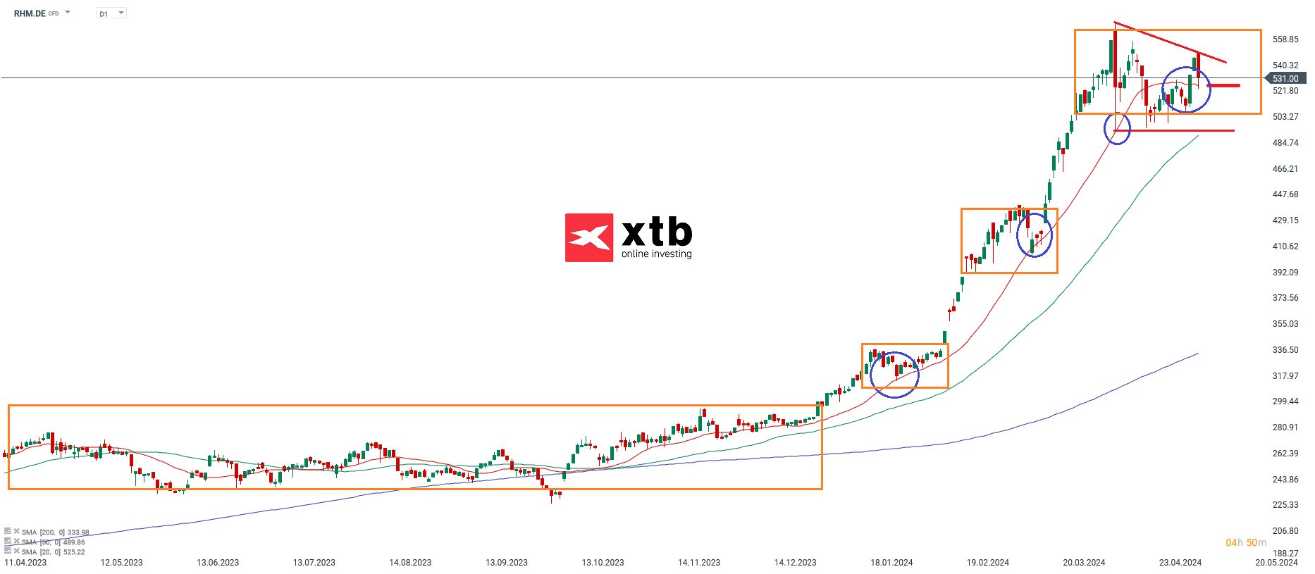 DHL Aktienprognose 08.05.2024