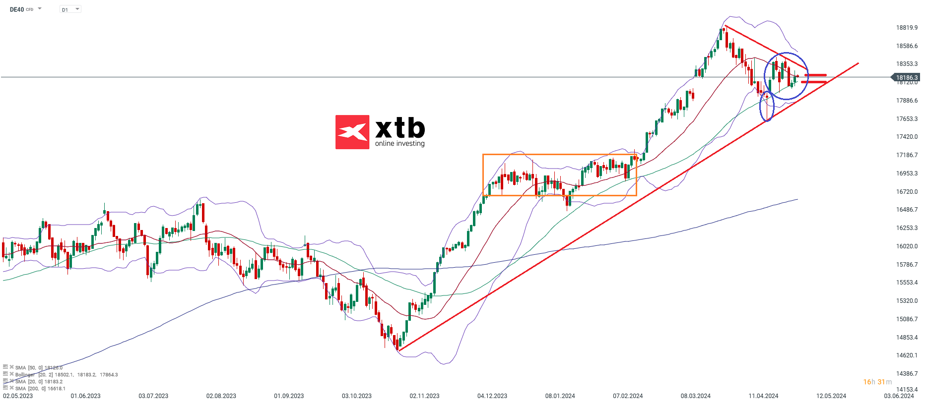 DAX Prognose am 06.05.2024