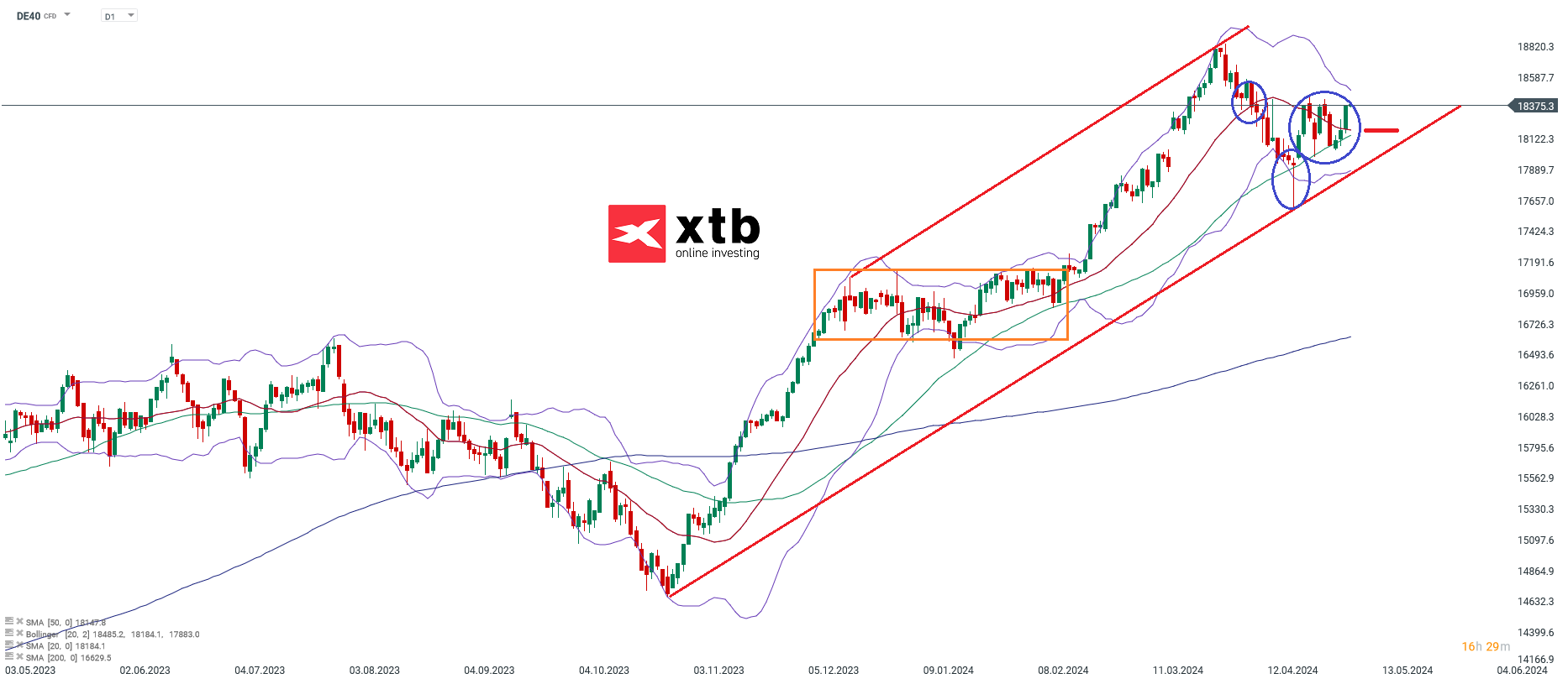 DAX Prognose  am 07.05.2024