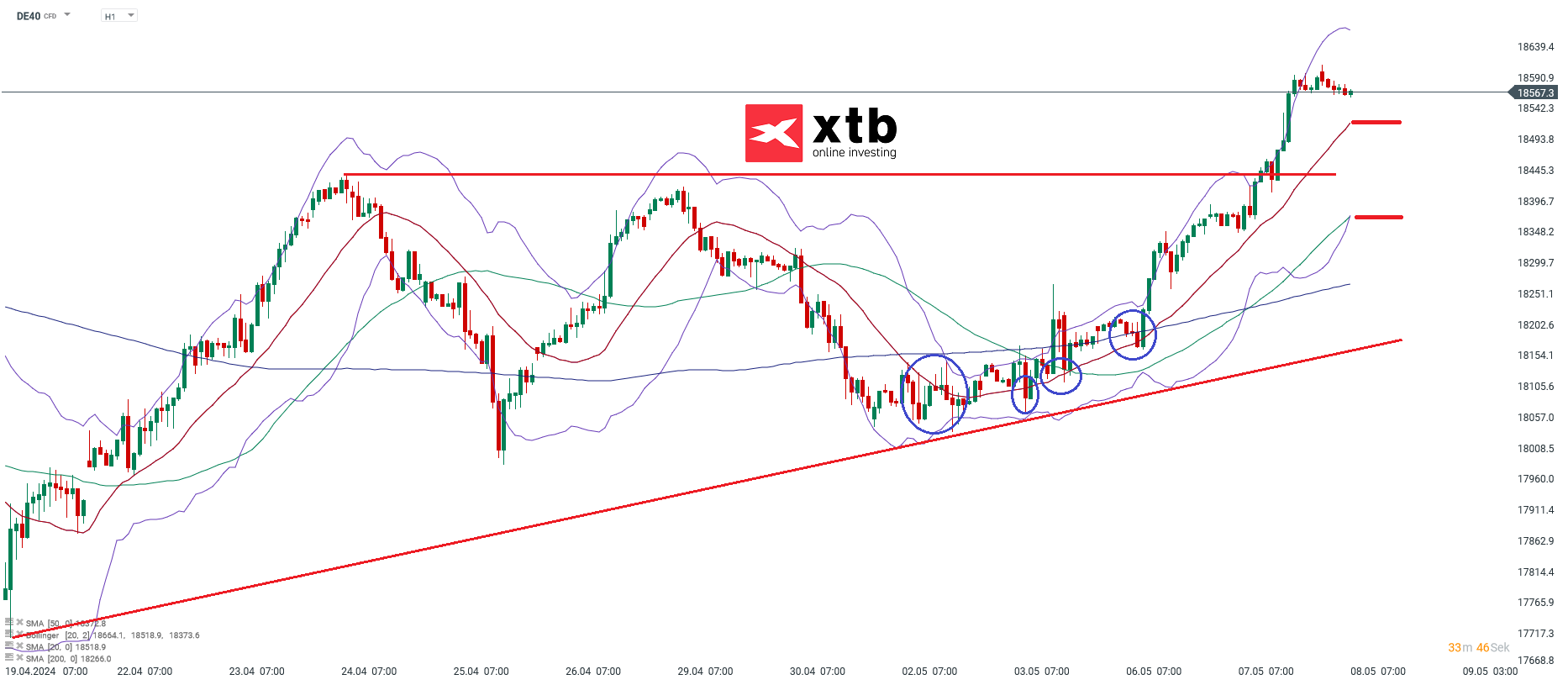 DAX Prognose 08.05.2024
