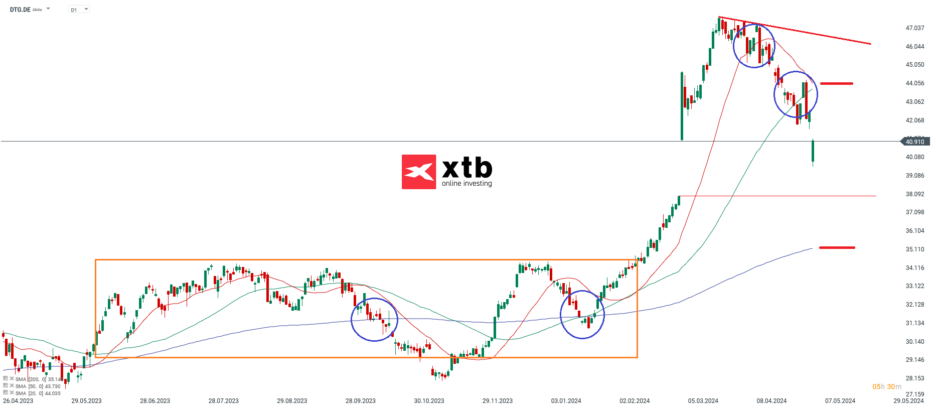 Zalando Aktienprognose 06.05.2024