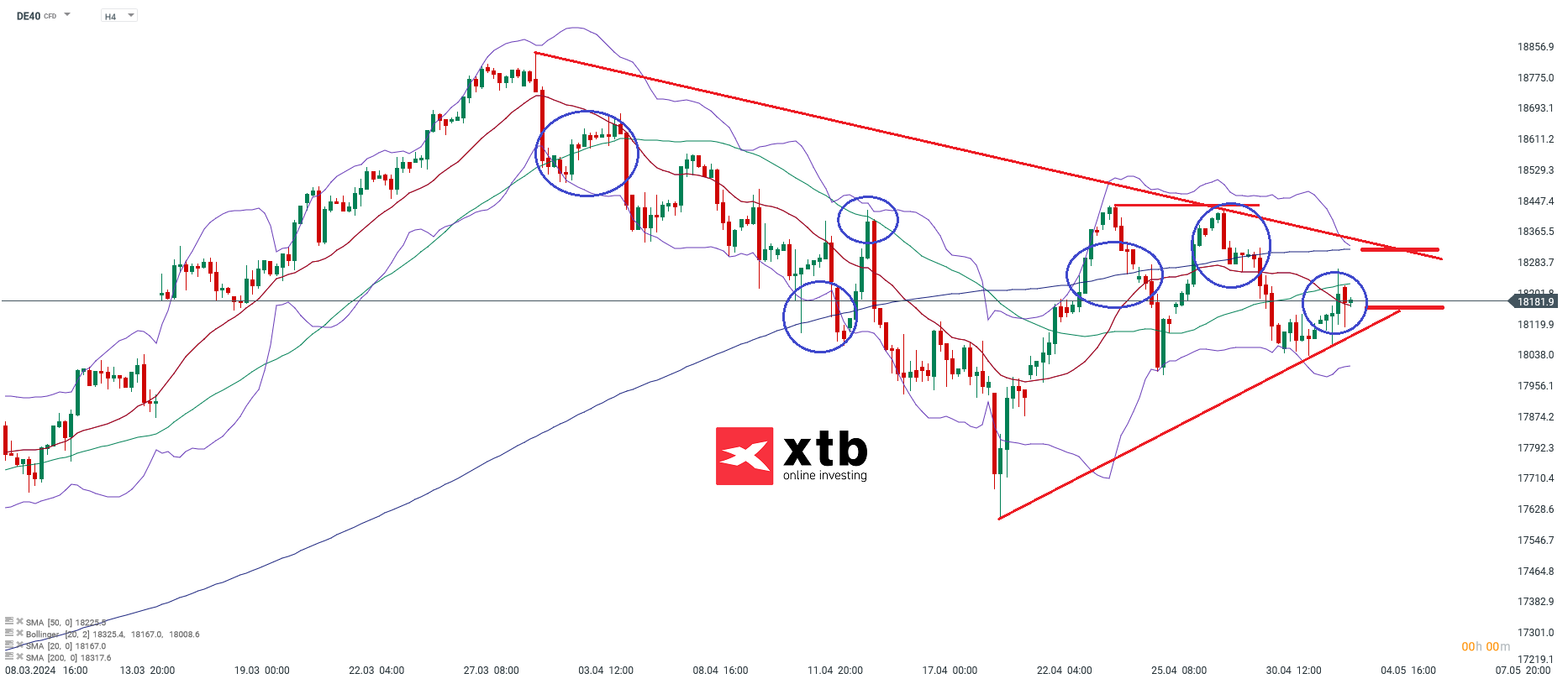 DAX Aktuell am 05.05.24 - Aktuelle Prognose
