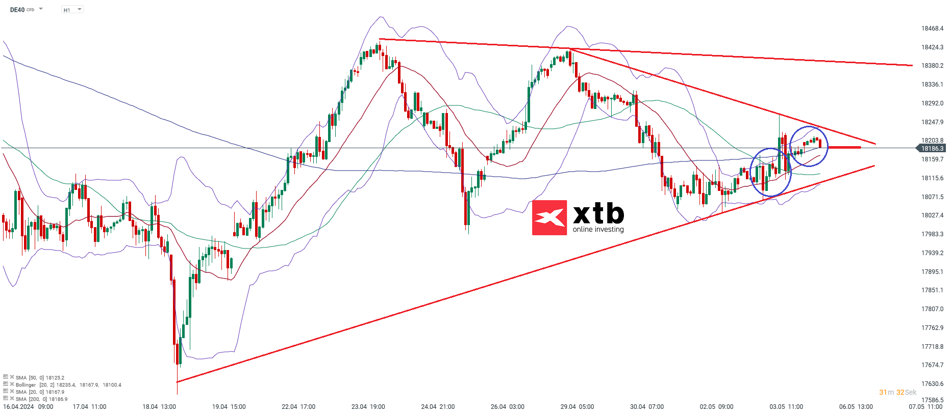 DAX Prognose 06.05.2024