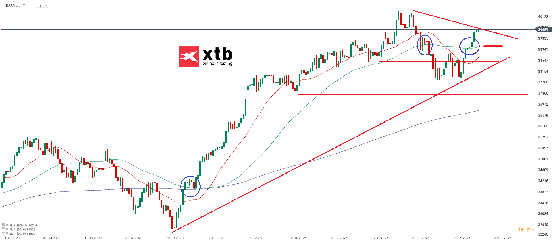 dow jones prognose 13.05.2024